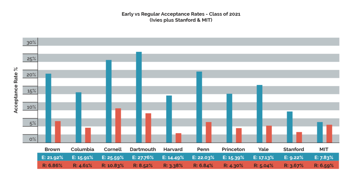Ivy League early round & regular acceptance rates