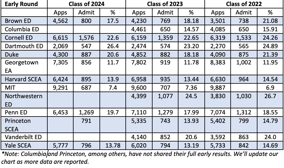 Early Admissions Trends: Class of 2024 - Top Tier Admissions