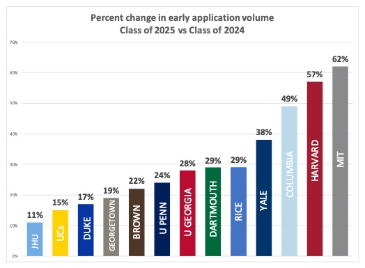 Class of 2025 Early Admissions Trends - Top Tier Admissions