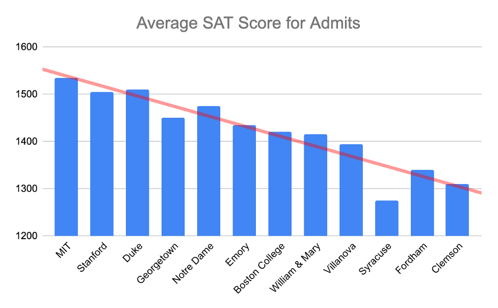 What Is a "Good" SAT Score? Top Tier Admissions