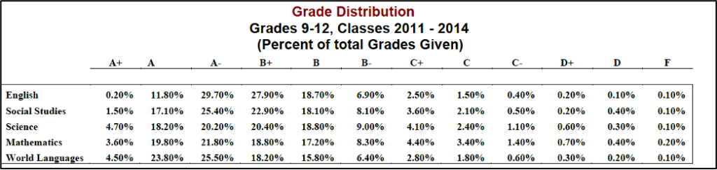 Grade Distribution, Grades 9-12, Classes of 2011-2014