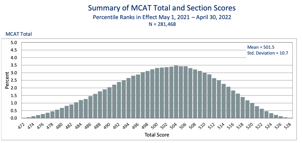 Get a Great MCAT Score | LaptrinhX / News