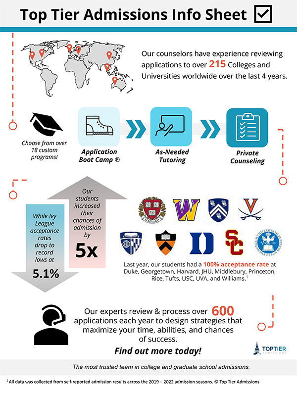 Top Tier Admissions Class of 2025 Acceptance Results