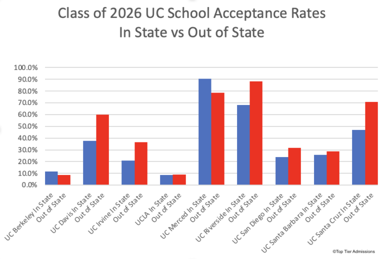 How to Calculate your UC GPA Top Tier Admissions