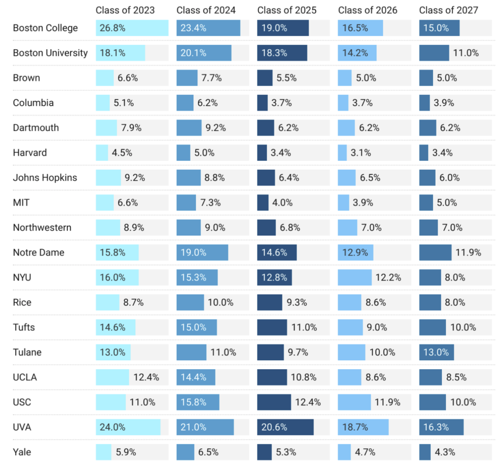 Class of 2027 Ivy League & College Admissions Stats Top Tier Admissions