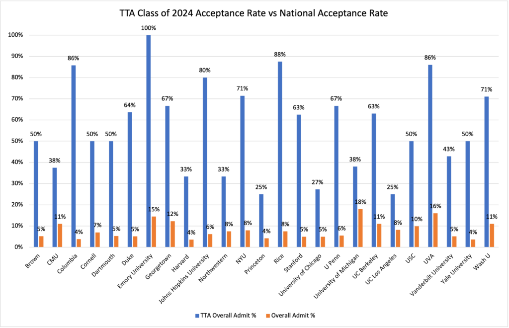 Top Tier Acceptance Rate vs National Acceptance Rate