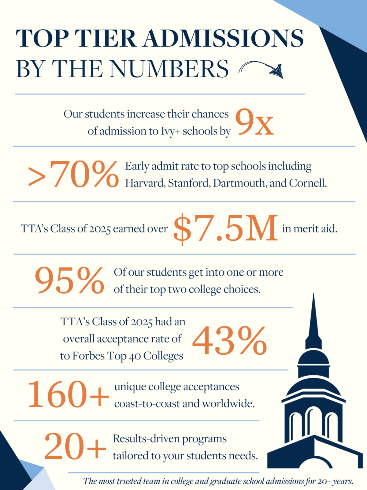 Top Tier by the numbers 2025