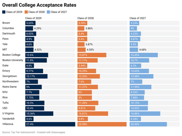 2029 Ivy League & College Admissions Statistics - Top Tier Admissions