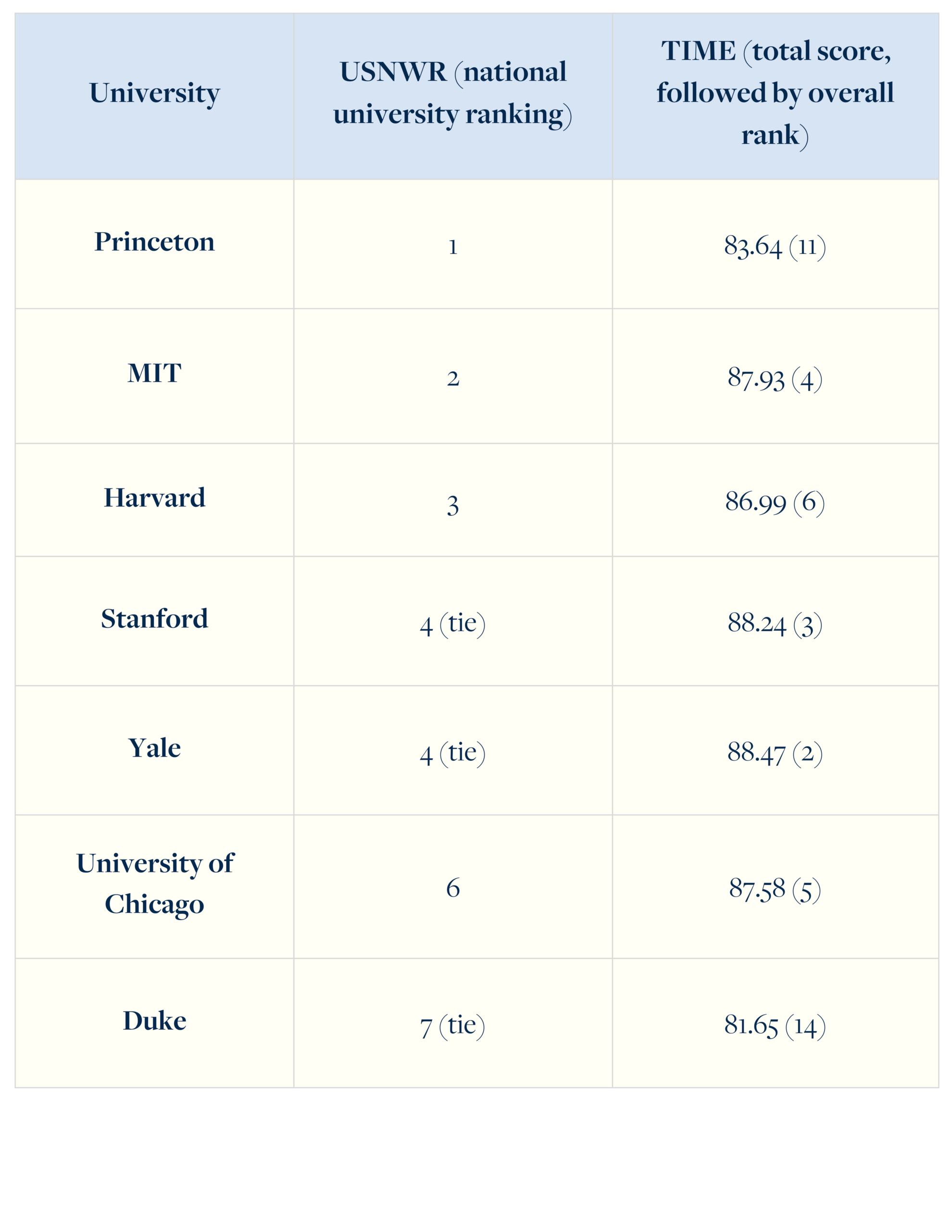 College Rankings Explained: U.S. News vs. Time - Top Tier Admissions