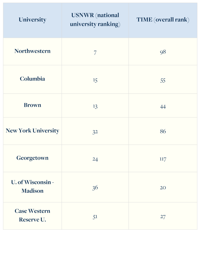 College Rankings Explained: U.S. News vs. Time - Top Tier Admissions