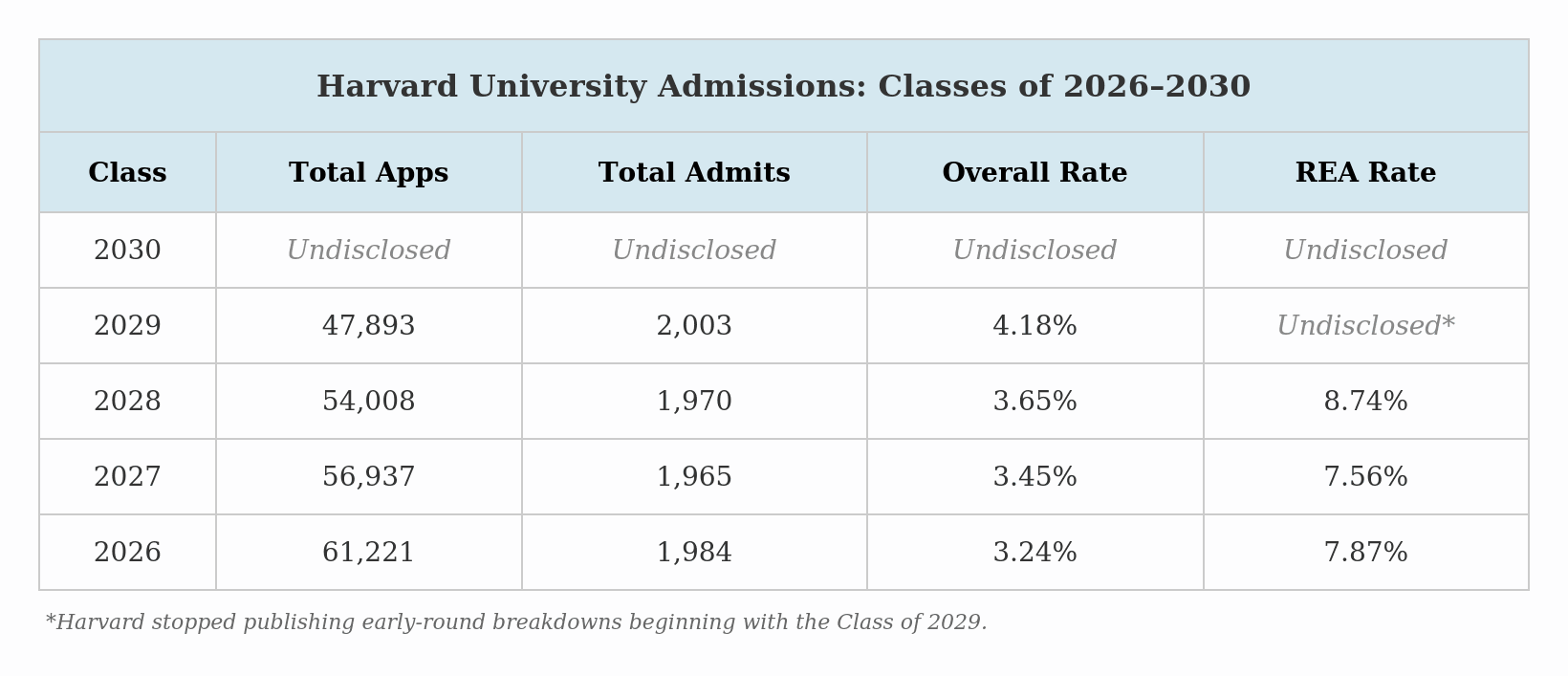 Harvard University Admissions Acceptance Rates for classes 2026-20230