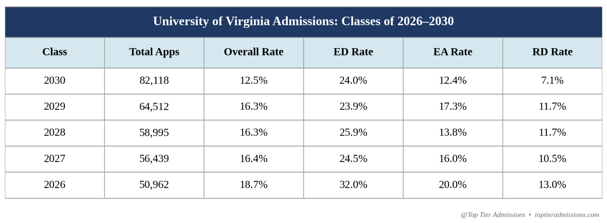 UVA Acceptance Rate: Class of 2030 - Top Tier Admissions